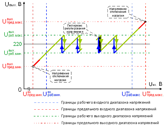 график ступенчатого регулирования.gif